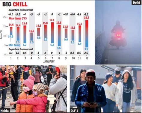 Cold tightens grip, minimum temperature drops to 3.9°C in Gurgaon, the ...