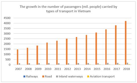 Analysis Study of Current Transportation Status in Vietnam’s Urban ...