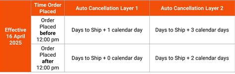 Image result for Shopee Order Process