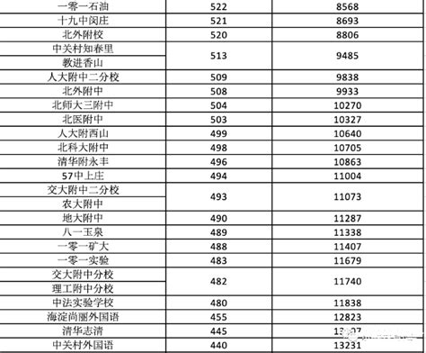 2023北京高中排名一览表和录取分数线_初三网