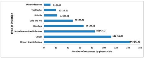 Pharmacists’ Knowledge, Attitude and Practice Regarding the Dispensing ...