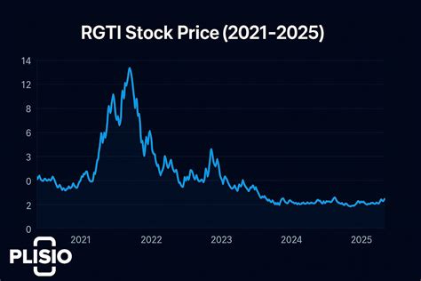 RGTI Stock Price Forecast & Prediction | Rigetti Computing Price Target