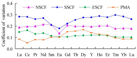 Geochemical Characteristics of Soil Rare Earth Elements within ...