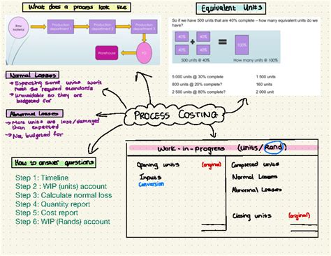 Image result for Process Costing Notes
