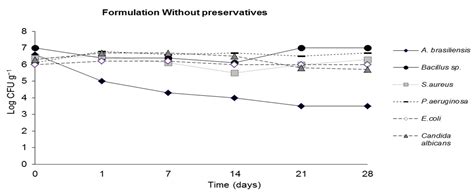 Efficiency of Nisin as Preservative in Cosmetics and Topical Products