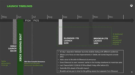 Xbox Console Timeline. Xbox Series X Slim: Release Date, Price, Rumors