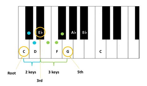 What Chords Are In The C Minor Scale at Tanya Milford blog