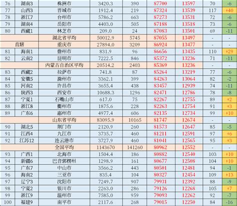 中国各省上市公司数量排行榜最新出炉，广东遥遥领先，浙江第二，西部地区数量最少 - 知乎