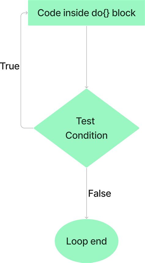 Image result for Do While Loop Samples Java