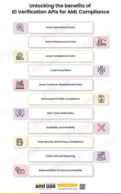 Unlocking the benefits of ID Verification APIs for AML Compliance