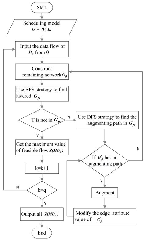 Optimized Spatiotemporal Data Scheduling Based on Maximum Flow for ...