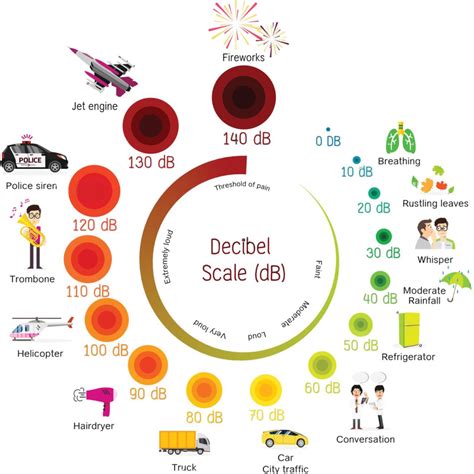 Decibel Scale With Examples at Gerard Martin blog