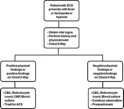 Acute chest syndrome causes, symptoms, diagnosis, treatment & prognosis