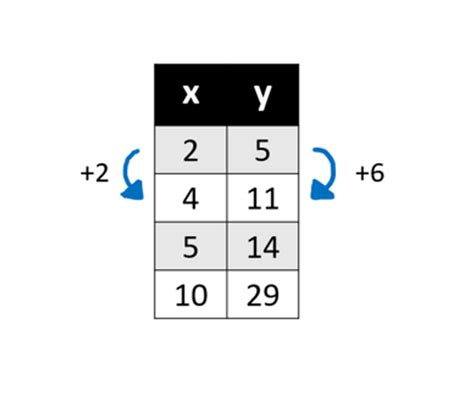 How to Find Slope Using Table 的图像结果