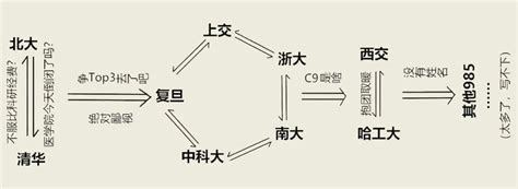 留学圈鄙视链大揭秘，你被鄙视了吗？ - 每日头条