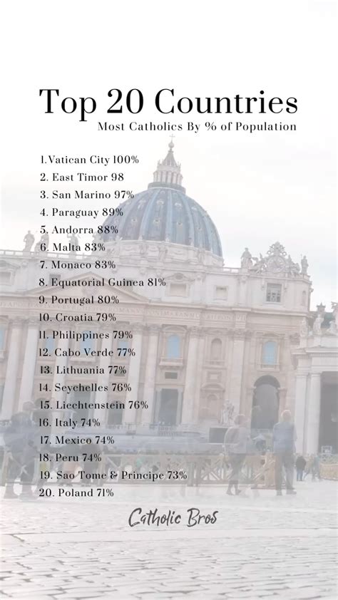 Catholic Bros | The Top 20 Countries Most Catholics As % of Population Source: Wikipedia Page ...
