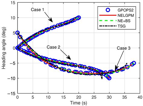 Linear Gauss Pseudospectral Method Using Neighboring Extremal for ...