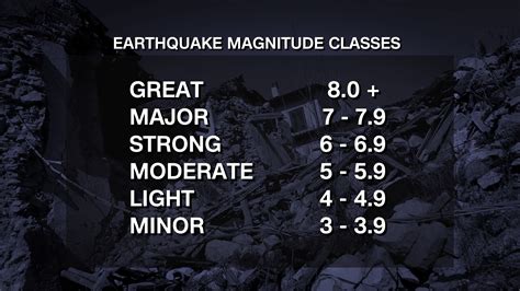 Intensity Earthquake Scale
