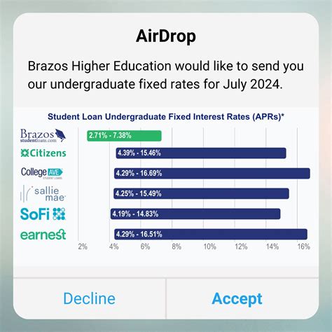 Learn about student loan rates at Brazos | studentloans.com posted on ...