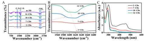 Photoluminescence Mechanism of Carbon Dots: Triggering Multiple Color ...