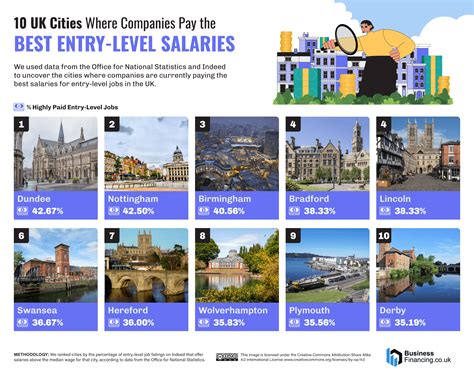 The UK Cities Where Companies Pay the Best Entry-Level Salaries ...
