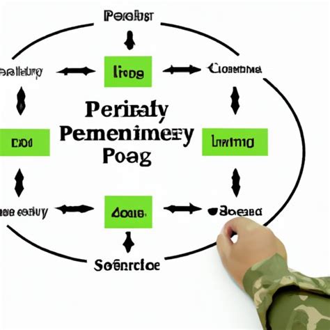 Image result for 7 Step Problem Solving Process Army