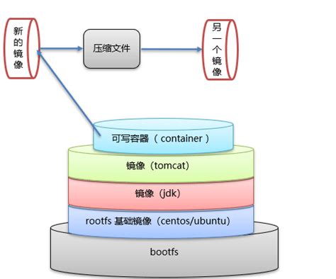 10_17_Docker—镜像原理之分层理解_wx63f87b4b4d751的技术博客_51CTO博客