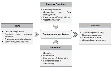 Truck Appointment Scheduling: A Review of Models and Algorithms