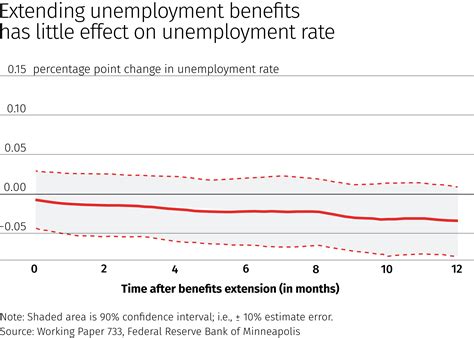 The Macro Impact of Unemployment Benefits | Federal Reserve Bank of Minneapolis