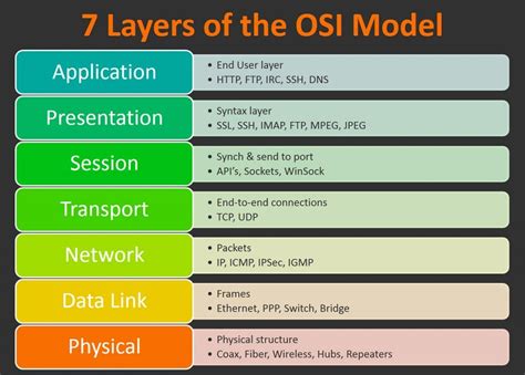 OSI Model Protocol 的图像结果