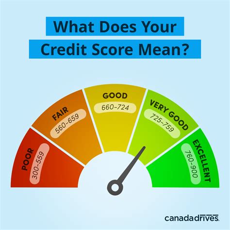 Bad Credit Score Canada