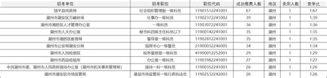 2022广东省考（潮州）报名人数：共2169人报名，25个岗位无人报考，竞争比1:7【截止1日16时】 - 知乎