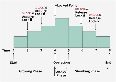 Image result for Two-Phase Locking Rule