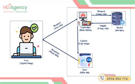 Image result for MVC Trong Java