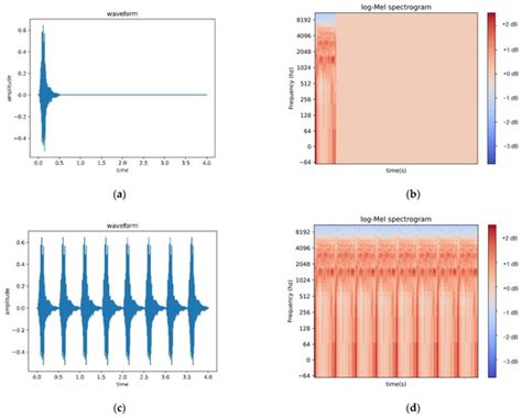 An Automatic Classification System for Environmental Sound in Smart Cities