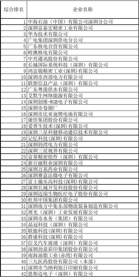 深圳市2007年度优强工业企业库500家企业名单_word文档在线阅读与下载_无忧文档