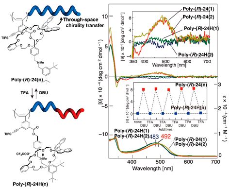 Mechanical Chirality of Rotaxanes: Synthesis and Function