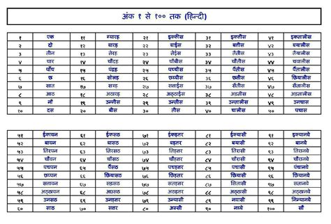 1 to50 numbers in hindi wtih words - Brainly.in