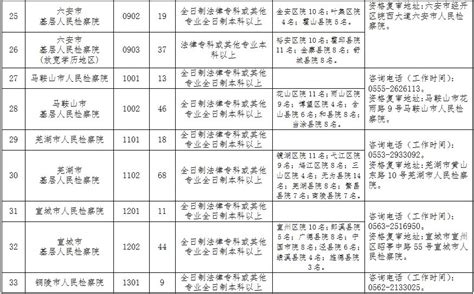 【招聘】2018安徽省检察机关招聘1288名书记员！金寨招8人！