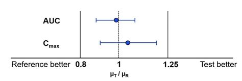 Image result for Bioequivalence Graphical Abstracts