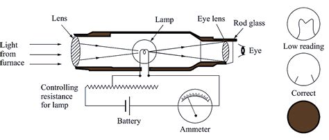 Optical Pyrometer English 的图像结果