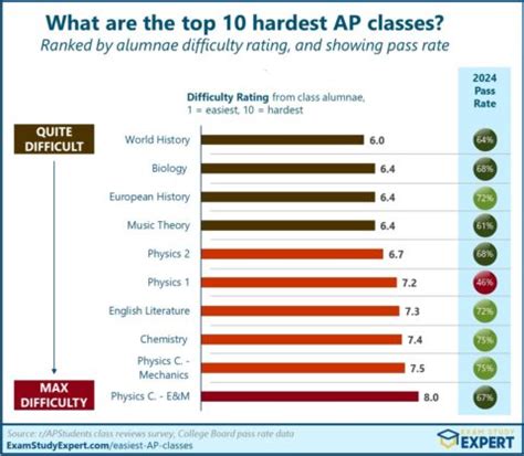 [2024-25] All AP Classes Ranked By Difficulty: The Definitive List ...