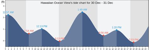 Hawaiian Ocean View, HI Tide Charts, High & Low Tide Table, Fishing ...