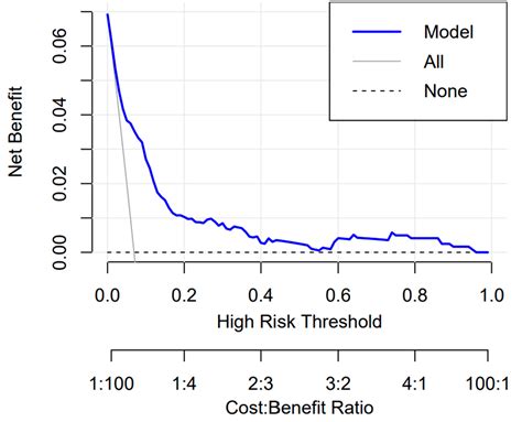 A Predictive Model of Major Postoperative Respiratory Adverse Events in ...