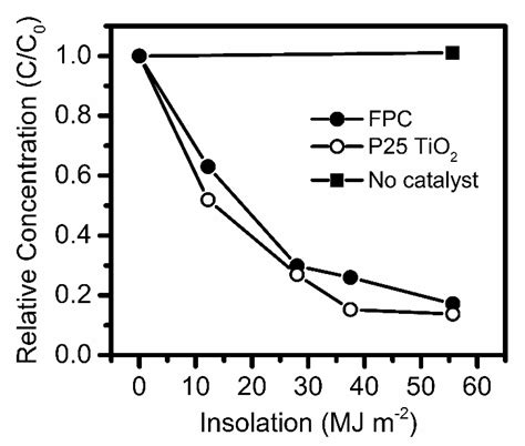 Floating Photocatalysts for Passive Solar Degradation of Naphthenic ...