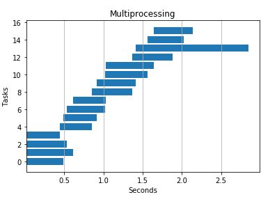 Python Parallel Processing 的图像结果