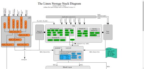 Image result for Linux VFS Inode