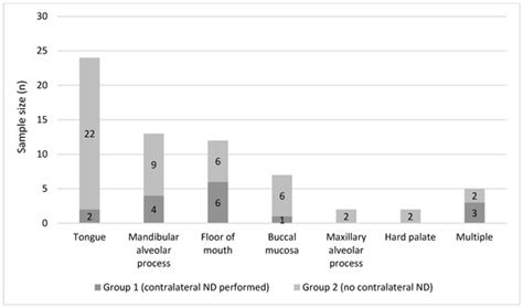Management of the Contralateral Neck in Unilateral Node-Positive Oral ...