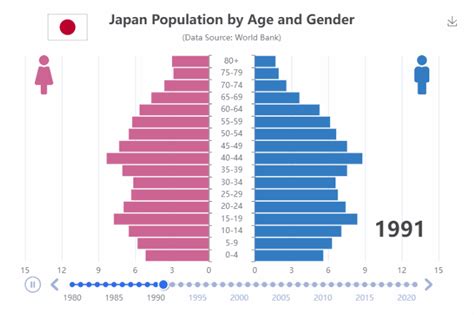 Image result for Population Pyramid Tutorial