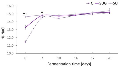 The Impact of Sea Urchin as an Ingredient on the Physicochemical ...